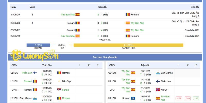 Phong độ gần nhất của Romania U21 vs Tây Ban Nha U21